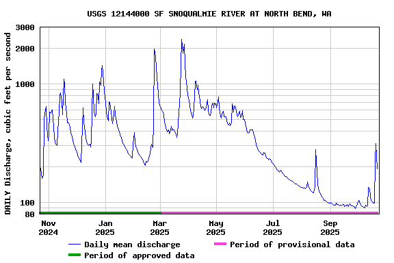 Graph of DAILY Discharge, cubic feet per second