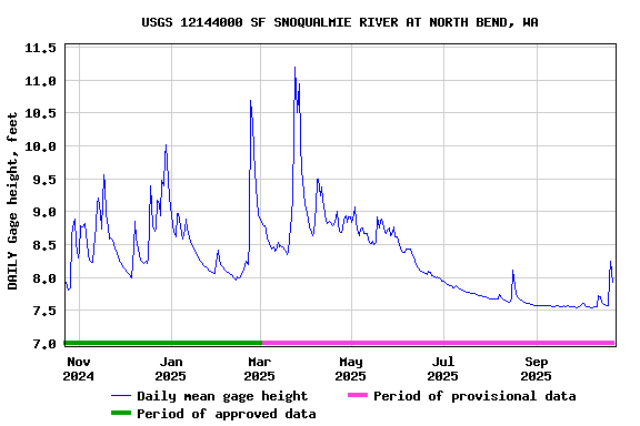 Graph of DAILY Gage height, feet