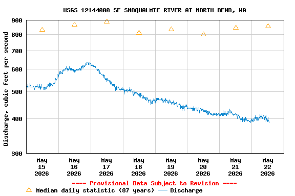 Graph of  Discharge, cubic feet per second