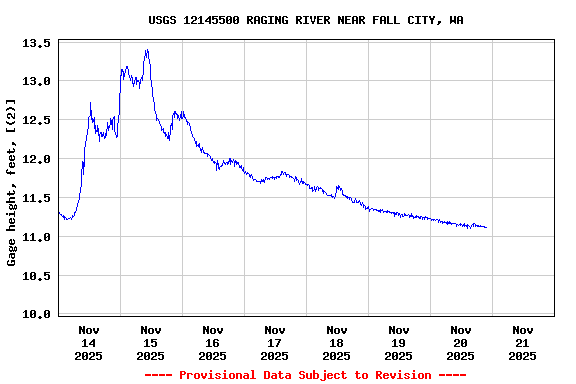 Graph of  Gage height, feet, [(2)]