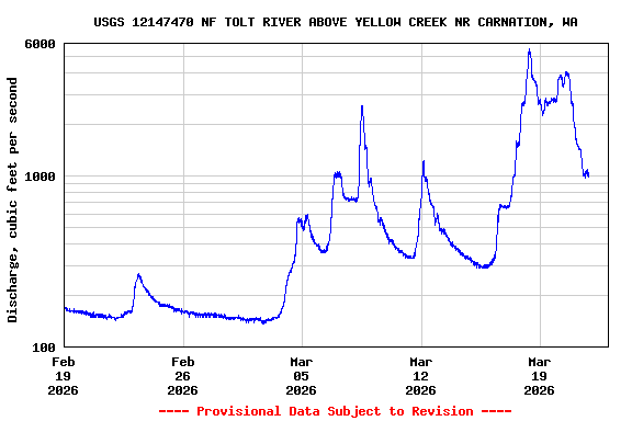 Graph of  Discharge, cubic feet per second