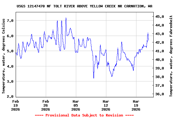 Graph of  Temperature, water, degrees Celsius