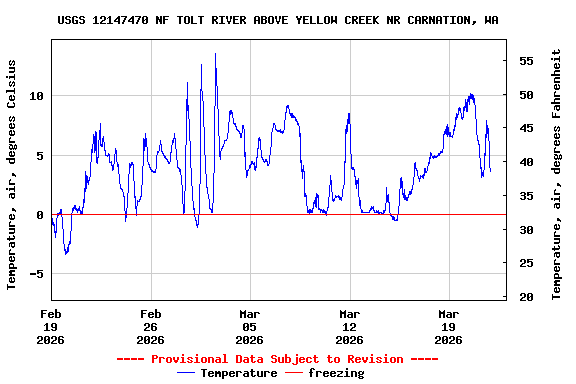 Graph of  Temperature, air, degrees Celsius