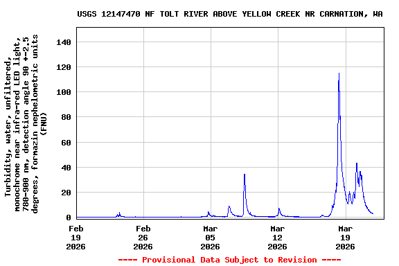 Graph of  Turbidity, water, unfiltered, monochrome near infra-red LED light, 780-900 nm, detection angle 90 +-2.5 degrees, formazin nephelometric units (FNU)