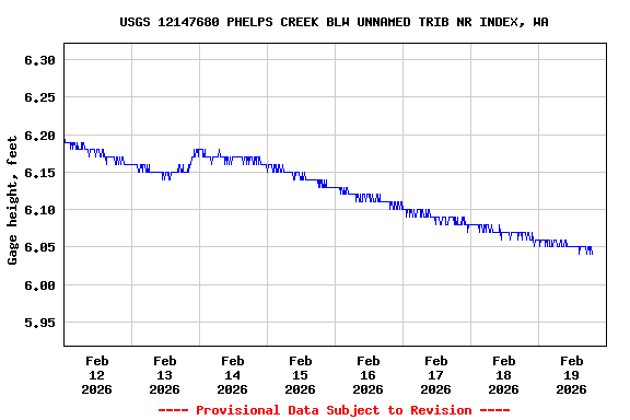Graph of  Gage height, feet