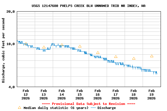 Graph of  Discharge, cubic feet per second