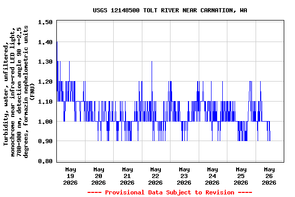 Graph of  Turbidity, water, unfiltered, monochrome near infra-red LED light, 780-900 nm, detection angle 90 +-2.5 degrees, formazin nephelometric units (FNU)