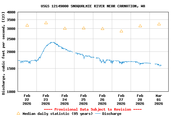 Graph of  Discharge, cubic feet per second, [(2)]