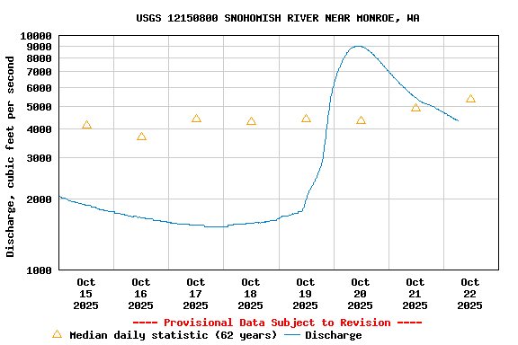Graph of  Discharge, cubic feet per second