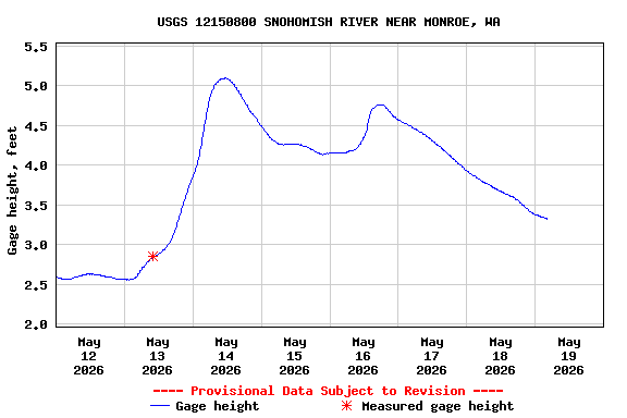 Graph of  Gage height, feet