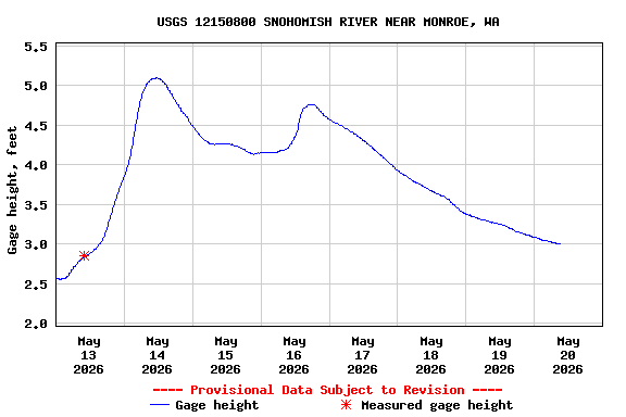 Graph of  Gage height, feet