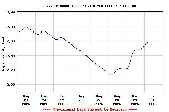 Graph of  Gage height, feet