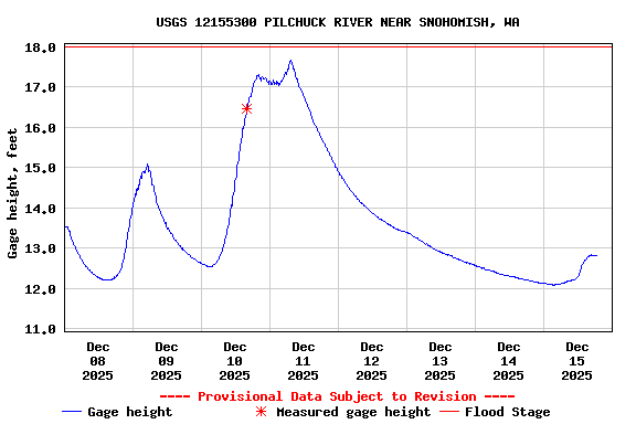 Graph of  Gage height, feet