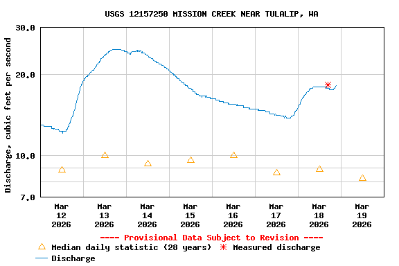 Graph of  Discharge, cubic feet per second
