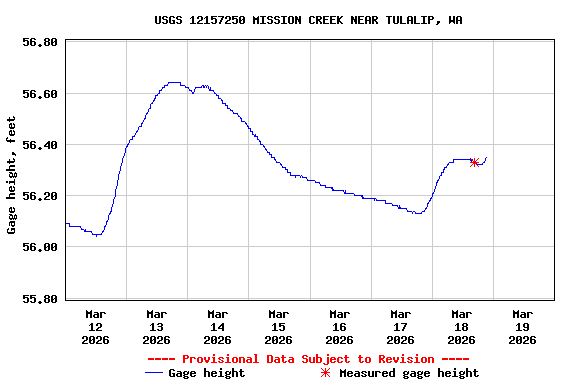 Graph of  Gage height, feet