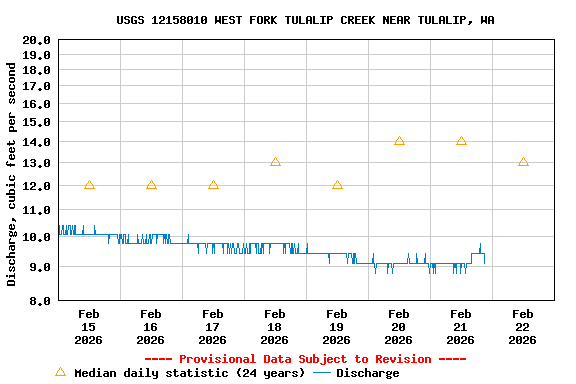Graph of  Discharge, cubic feet per second