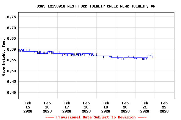 Graph of  Gage height, feet