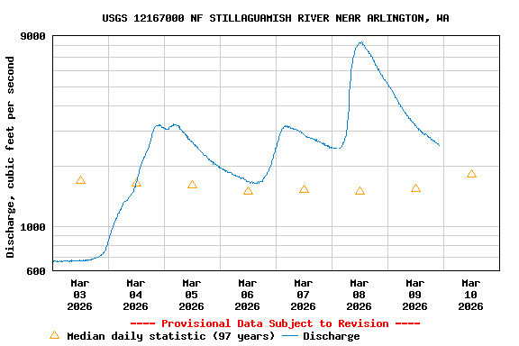 Graph of  Discharge, cubic feet per second