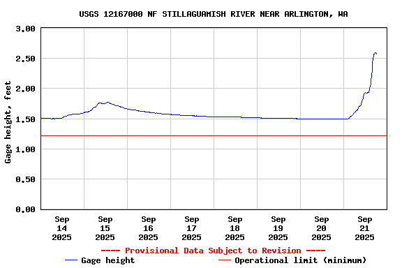 Graph of  Gage height, feet
