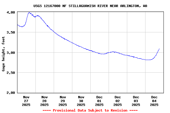 Graph of  Gage height, feet