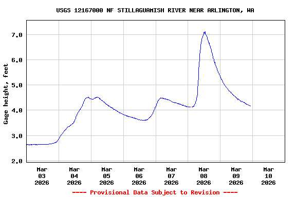 Graph of  Gage height, feet