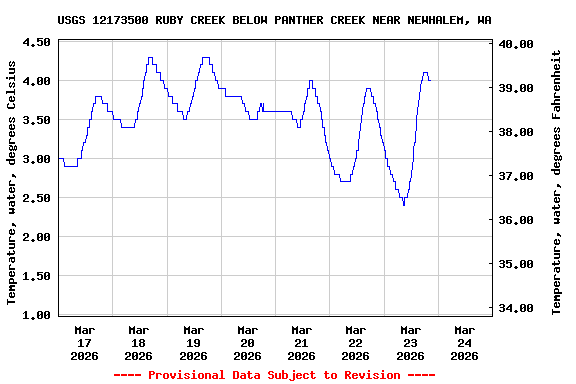Graph of  Temperature, water, degrees Celsius