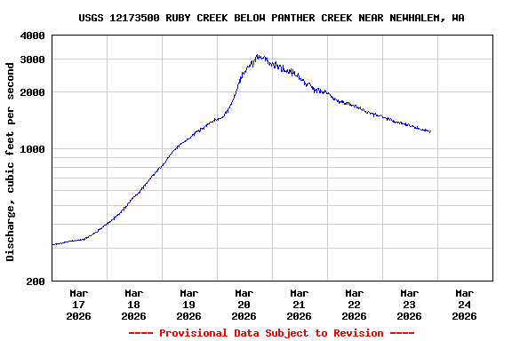 Graph of  Discharge, cubic feet per second