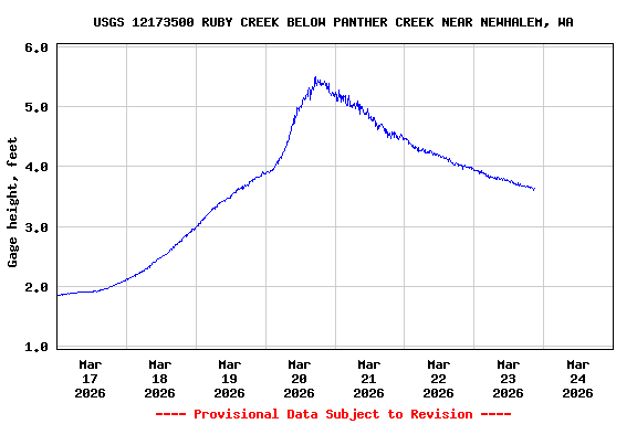 Graph of  Gage height, feet