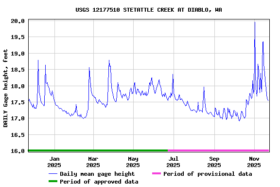 Graph of DAILY Gage height, feet