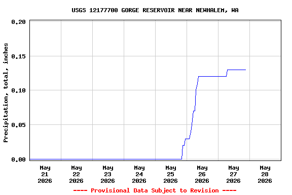 Graph of  Precipitation, total, inches