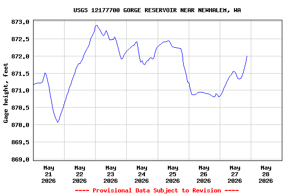 Graph of  Gage height, feet