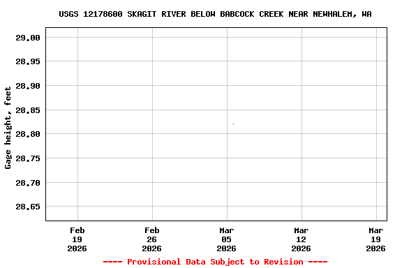 Graph of  Gage height, feet
