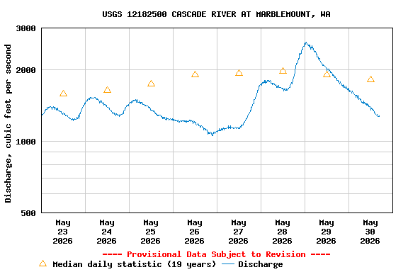Graph of  Discharge, cubic feet per second
