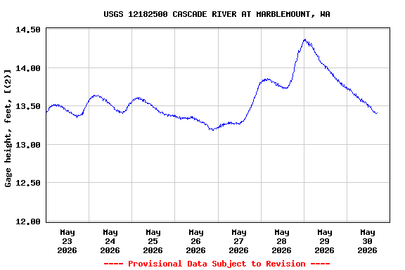 Graph of  Gage height, feet, [(2)]
