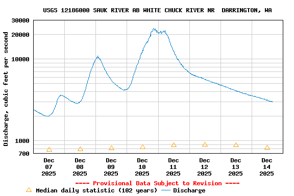 Graph of  Discharge, cubic feet per second