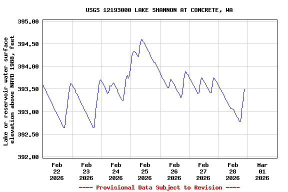 Graph of  Lake or reservoir water surface elevation above NAVD 1988, feet
