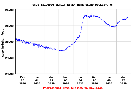 Graph of  Gage height, feet