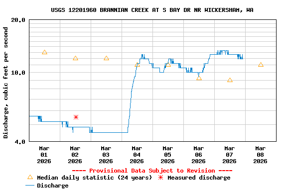 Graph of  Discharge, cubic feet per second