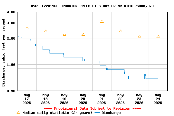 Graph of  Discharge, cubic feet per second