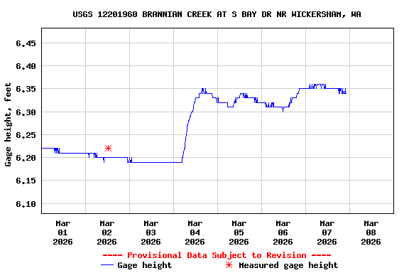 Graph of  Gage height, feet