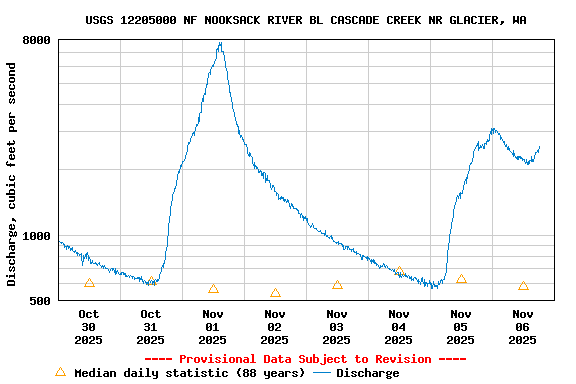 Graph of  Discharge, cubic feet per second