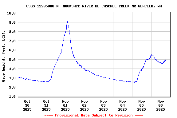 Graph of  Gage height, feet, [(2)]