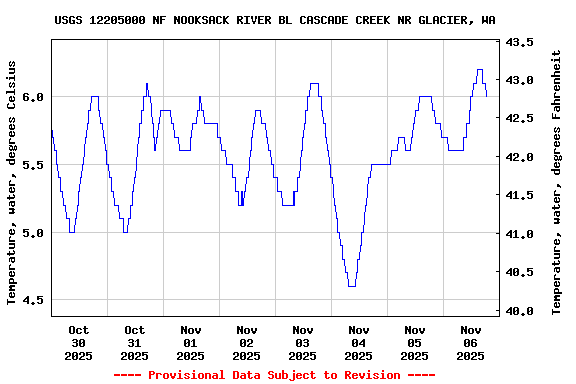 Graph of  Temperature, water, degrees Celsius