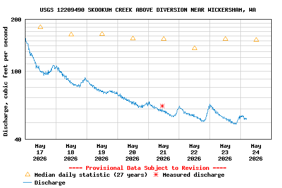 Graph of  Discharge, cubic feet per second