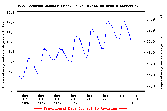Graph of  Temperature, water, degrees Celsius