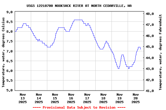 Graph of  Temperature, water, degrees Celsius