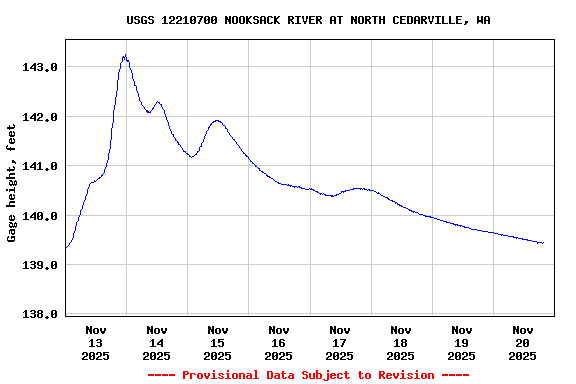 Graph of  Gage height, feet