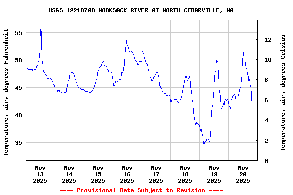 Graph of  Temperature, air, degrees Fahrenheit
