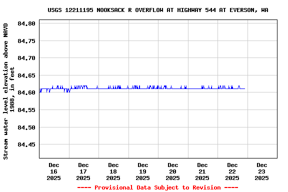 Graph of  Stream water level elevation above NAVD 1988, in feet