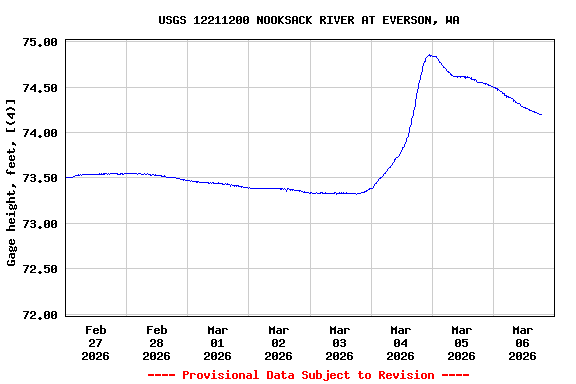 Graph of  Gage height, feet, [(4)]
